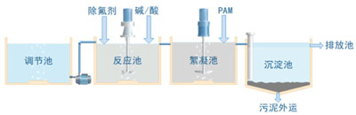 除氟劑