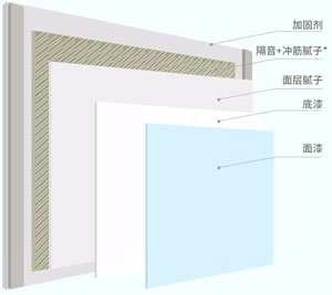 隔音找平輕質膩子粉