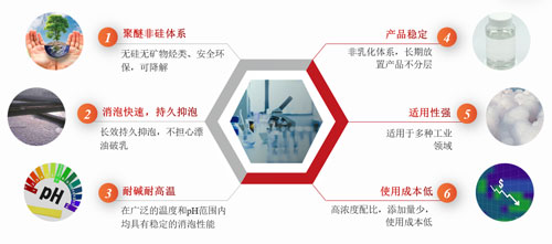 聚醚消泡劑配方
